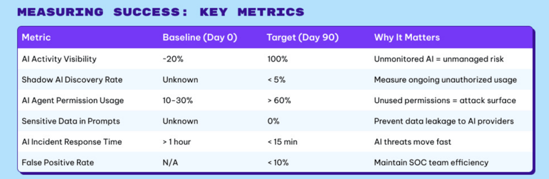 ai roadmap measure success