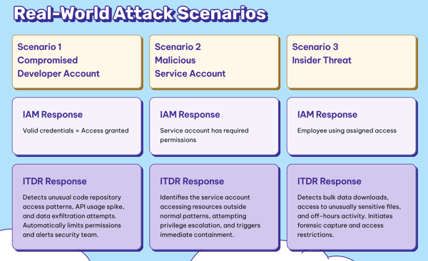 iam vs. itdr attack scenarios
