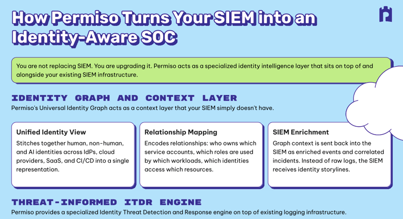 permiso vs siem sample
