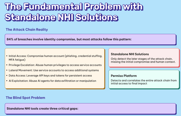 permiso vs. nhi example